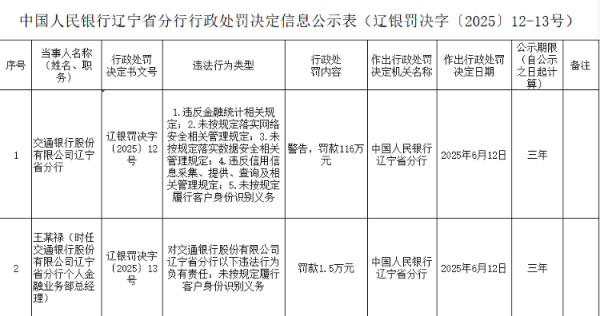 盈禾配资 海量财经丨交通银行辽宁省分行因多项金融违规被罚116万元