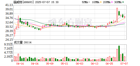 维海配资 半导体板块下挫，锴威特跌超8%