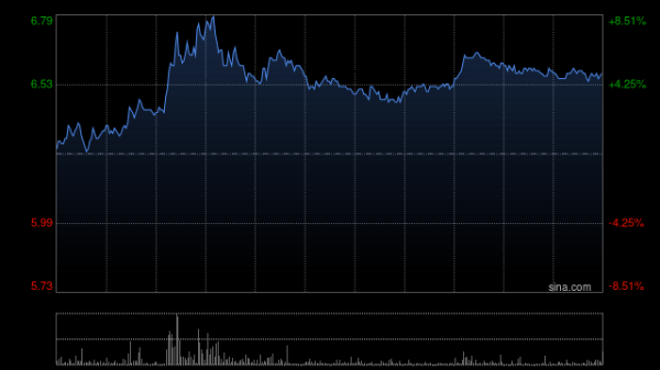 红领金服 医渡科技盘中涨超7% 机构认为公司或有望实现稳健的收入增长