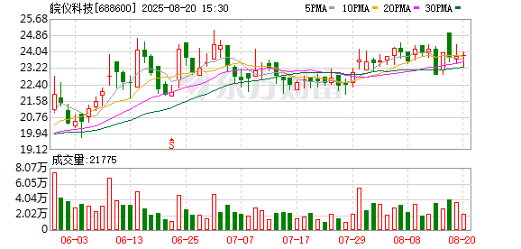 君子配资 皖仪科技获政府补助1261万元