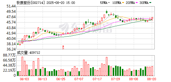 掌上世界 牧原股份股东秦英林解除质押1450万股