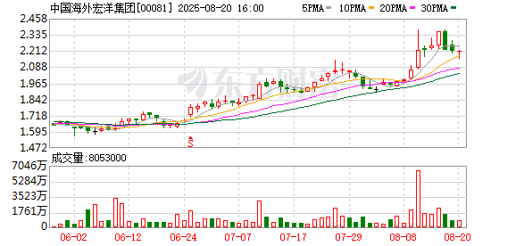 恒捷配资 中国海外宏洋7月合约销售额20.39亿元 同比下滑8.6%