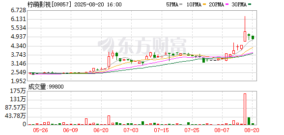 宝龙配资 柠萌影视预计2025年上半年净利润转亏为盈 预计达1000万至1200万元
