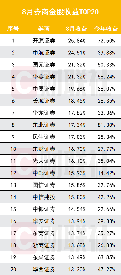 贝贝查 9月金股大数据出炉 电子断层式领跑 卖方建言“慢牛心态”