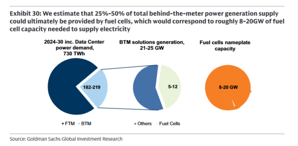 优配好油 美国数据中心增量电力需求，“电网外方案”解决“1/4到1/3”，其中燃料电池满足“25-50%”